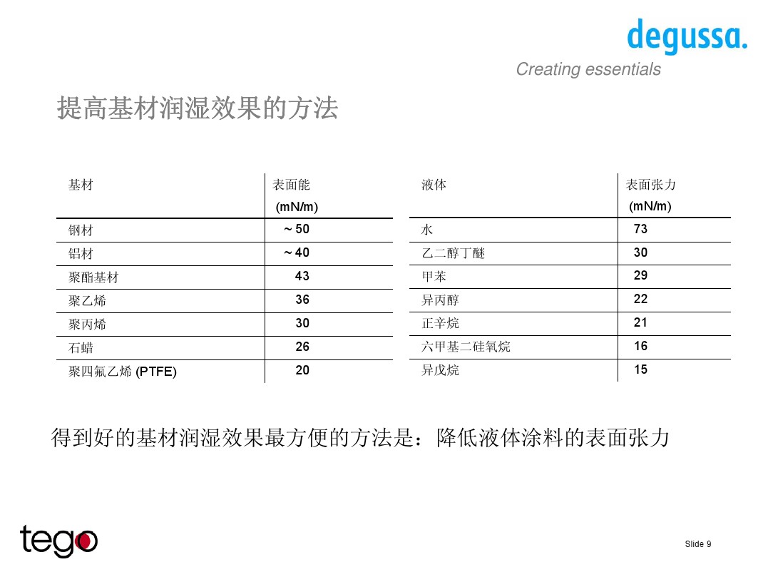 <a href='http://ubydnf.cn/product/product-0001,0011,0018.shtml' class='keys' title='點(diǎn)擊查看關(guān)于潤(rùn)濕劑的相關(guān)信息' target='_blank'>潤(rùn)濕劑</a>的性能